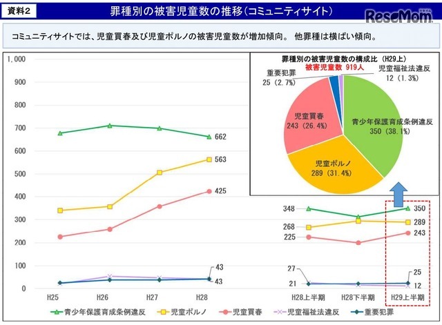 罪種別の被害児童数の推移（コミュニティサイト）