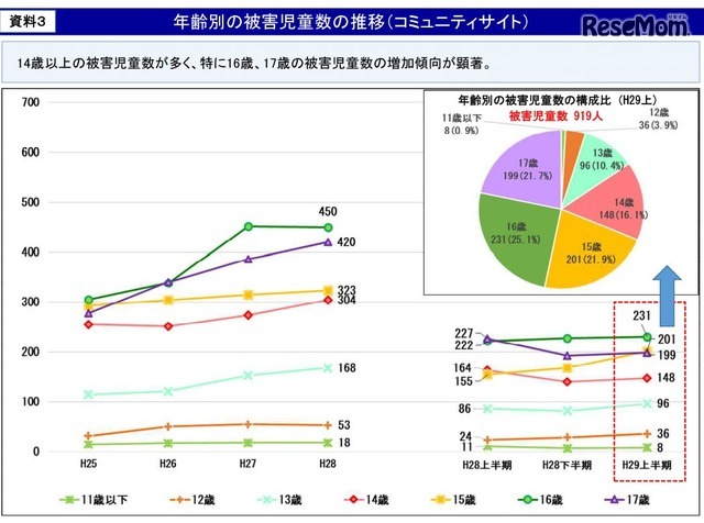 年齢別の被害児童数の推移（コミュニティサイト）