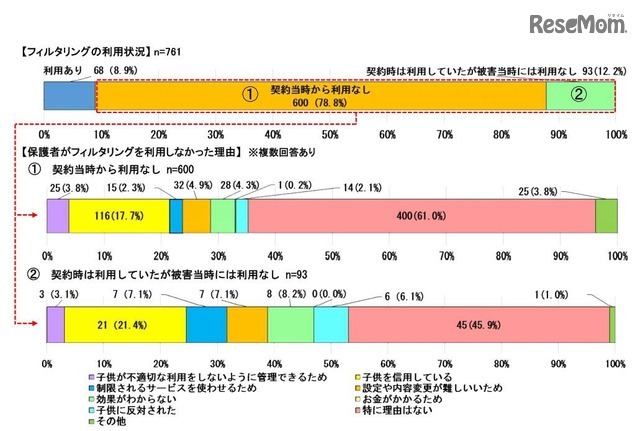 被害児童のフィルタリング利用状況