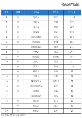 偏差値や地理的、親の資力などの制約がない場合、生徒に勧めたい大学ランキング（国公立大学編）