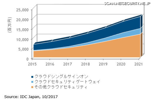 国内クラウドセキュリティ市場、機能セグメント別 売上額予測、2015年～2021年