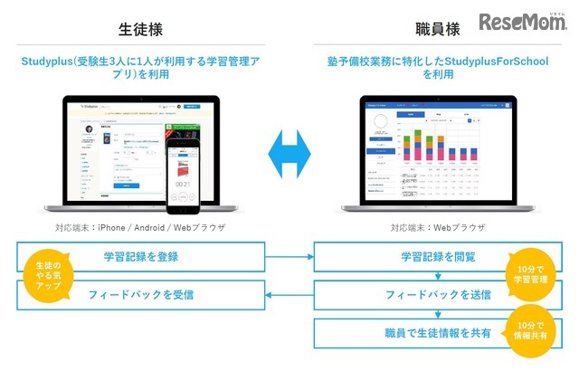 Studyplus for School　利用イメージ