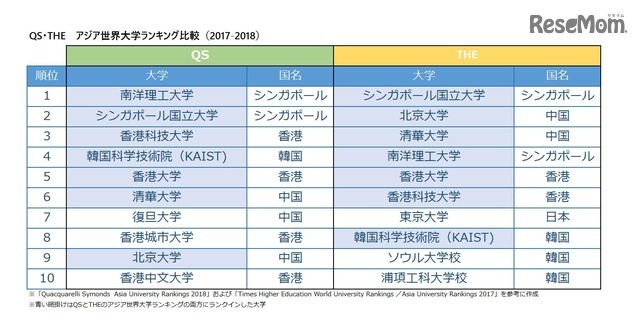 QSアジア世界大学ランキング2018（QS Asia University Rankings 2018）とTHEアジア世界大学ランキング（Asia University Rankings 2017）の比較　※編集部作成