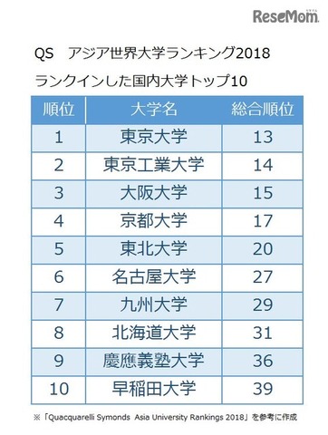 QSアジア世界大学ランキング2018（QS Asia University Rankings 2018）にランクインした国内の大学（1～10位）　※編集部作成