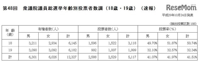 第48回衆議院議員総選挙の18歳・19歳の投票状況