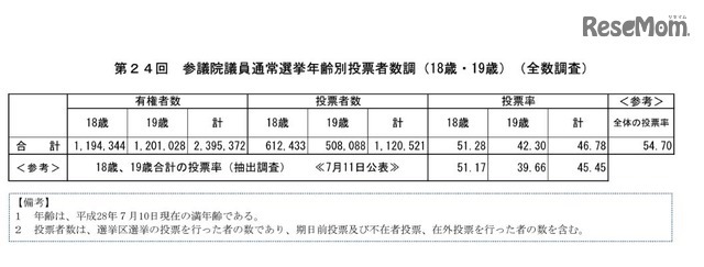 第24回参議院議員通常選挙の18歳・19歳の投票状況