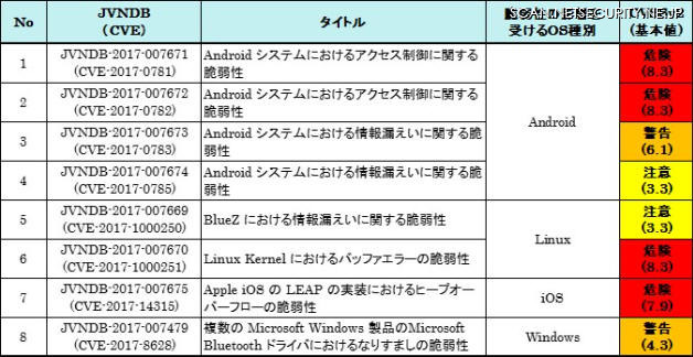 JVN iPediaで公開している「BlueBorne」に関する脆弱性対策情報