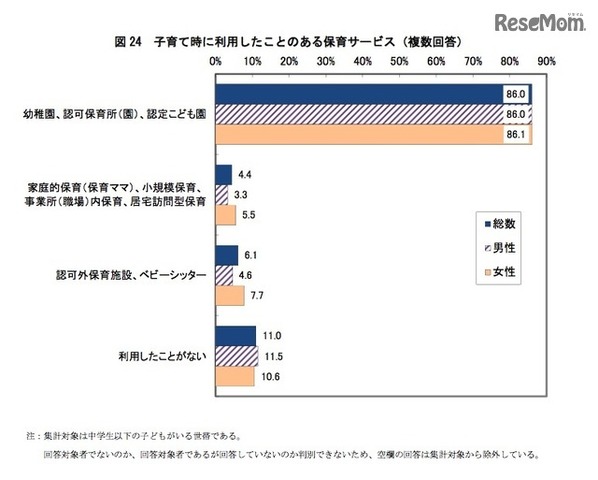 子育て時に利用したことのある保育サービス（複数回答）