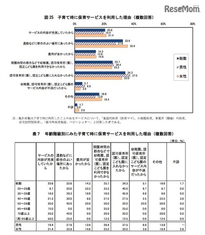 子育て時に家庭的保育や小規模保育、認可外保育施設などを利用した理由（複数回答）