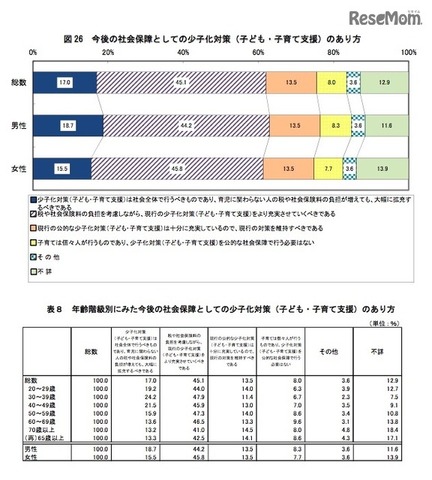 今後の社会保障としての少子化対策（子ども・子育て支援）のあり方