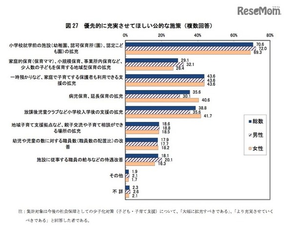 少子化対策を「大幅に拡充すべき」「より充実させていくべき」と考えている回答者が優先的に充実させてほしい公的な施策（複数回答）