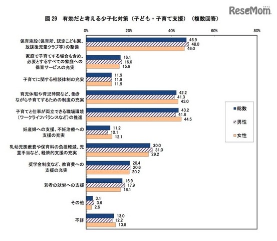 有効だと考える少子化対策（複数回答）