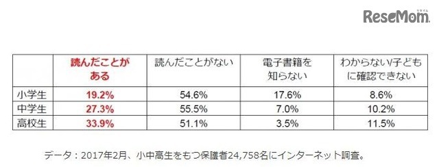 子どもがこれまでに電子書籍を読んだことがあるか