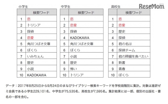 まなびライブラリー利用者の学校段階別検索ワード