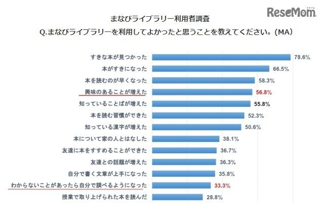 まなびライブラリーを利用して良かったと思うこと（小学生）