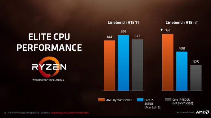 AMD、モバイル端末向けの最新APU「Ryzen Mobile」を発表―ゲーミングノートをより高性能に