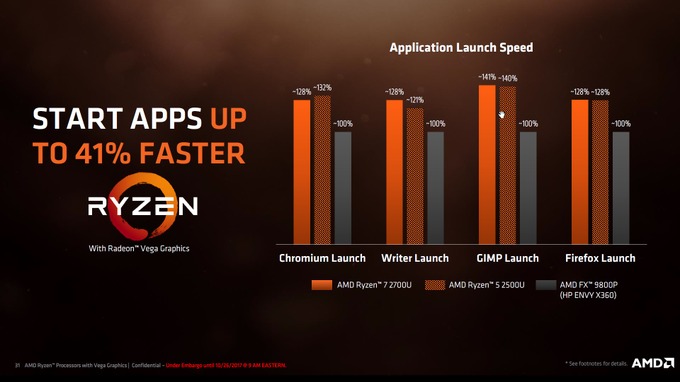 AMD、モバイル端末向けの最新APU「Ryzen Mobile」を発表―ゲーミングノートをより高性能に