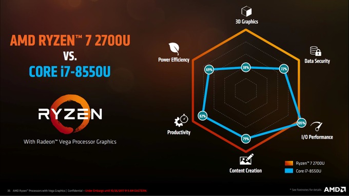 AMD、モバイル端末向けの最新APU「Ryzen Mobile」を発表―ゲーミングノートをより高性能に