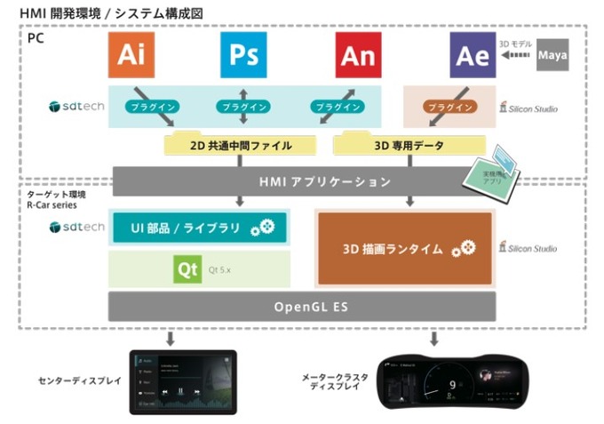 シリコンスタジオとエスディーテック、「R-Car」向けHMI開発環境提供に向け協業―アドビ社のデータ利用可で学習コスト低減へ