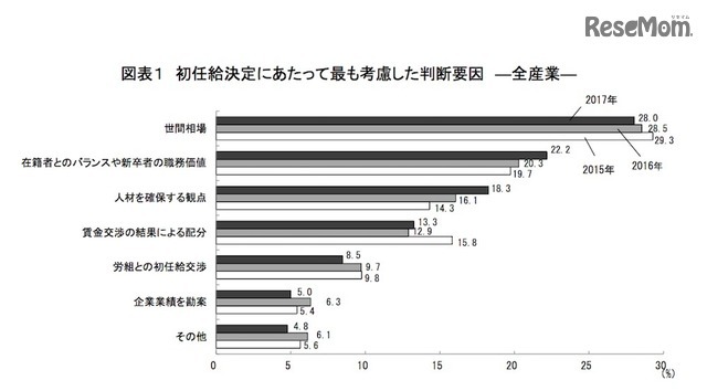 初任給決定にあたってもっとも考慮した判断要因（全産業）