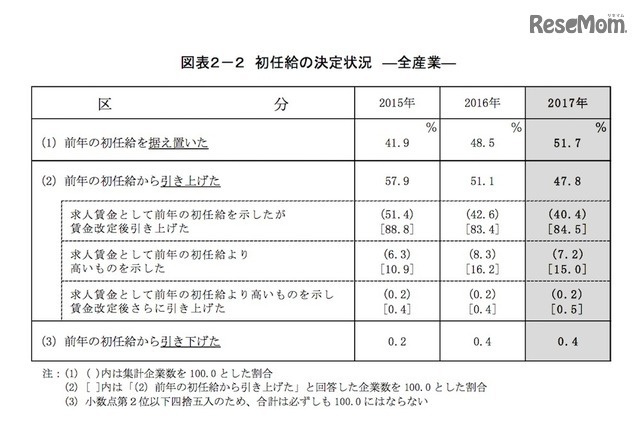 初任給の決定状況（全産業）