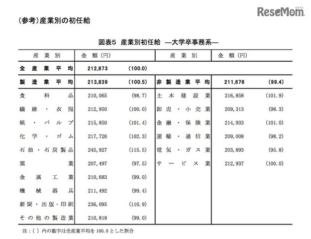 産業別の初任給（大卒・事務系）