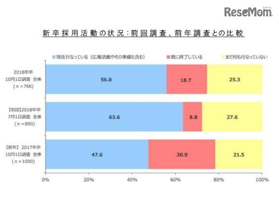 新卒採用活動の状況（前回調査、前年調査との比較）