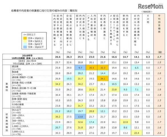 応募者や内定者の保護者に向けた取組みの内容