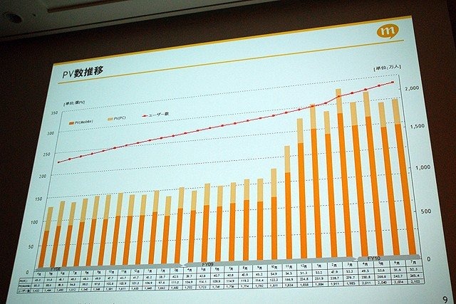 株式会社ミクシィ 安部聡氏による講演「ソーシャルアプリに関する大きな誤解」です。ソーシャルゲームはだれもが簡単に遊べるゲーム。GREEやモバゲー、Facebookなど、現在ソーシャルゲームは数千万人規模のユーザーを抱えるコンテンツですが、mixiでのソーシャルゲーム