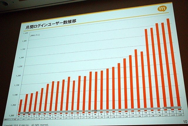 株式会社ミクシィ 安部聡氏による講演「ソーシャルアプリに関する大きな誤解」です。ソーシャルゲームはだれもが簡単に遊べるゲーム。GREEやモバゲー、Facebookなど、現在ソーシャルゲームは数千万人規模のユーザーを抱えるコンテンツですが、mixiでのソーシャルゲーム