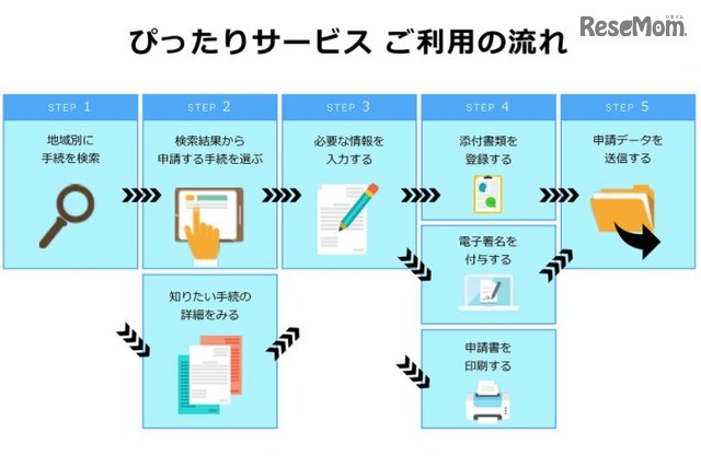 ぴったりサービスの利用の流れ