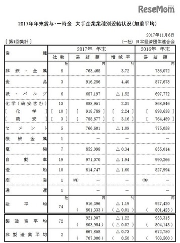 2017年年末賞与・一時金 大手企業業種別妥結状況（第1回集計）