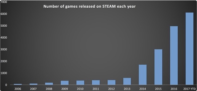 2017年にSteamで発売されたゲーム本数が6000本を突破、昨年から大幅増加