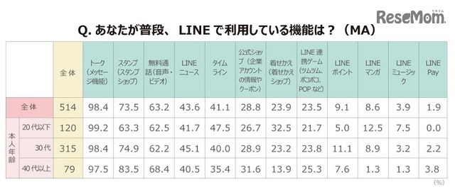 普段、LINEで利用している機能