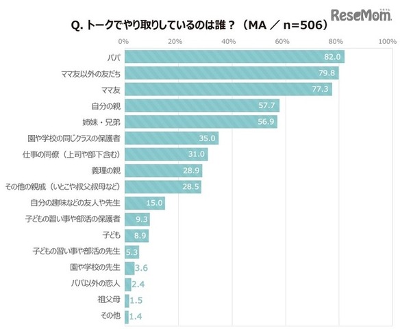 「トーク」でやり取りしている相手