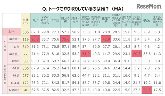 「トーク」でやり取りしている相手（本人年齢・同居子ども年齢別）