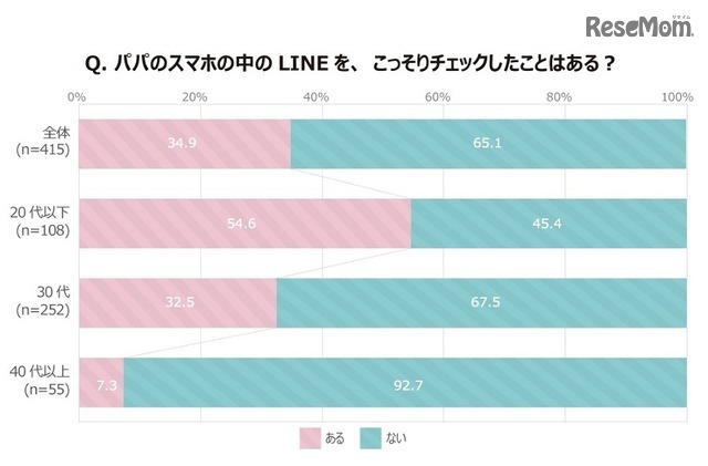 パパのLINEをこっそりチェックしたことがあるか