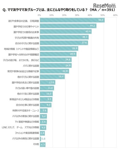 ママ友やママ友グループとやり取りする内容