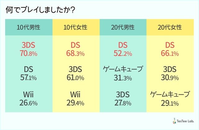 リリース直前『どうぶつの森 ポケットキャンプ』若年層男女1,550人を対象とした事前調査を実施