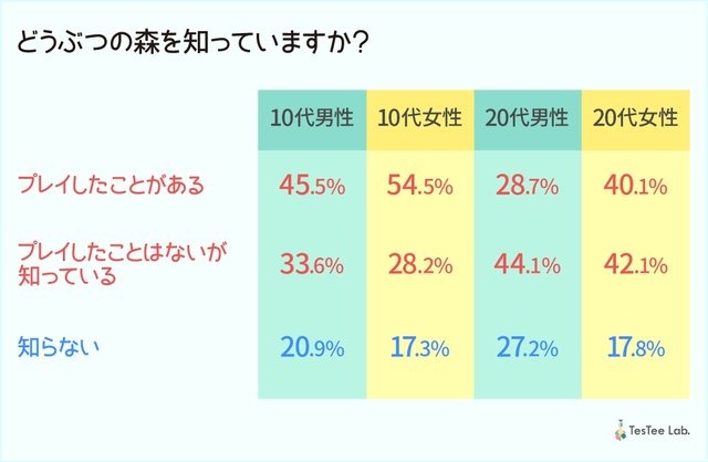 リリース直前『どうぶつの森 ポケットキャンプ』若年層男女1,550人を対象とした事前調査を実施