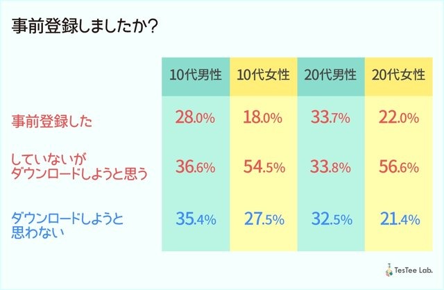 リリース直前『どうぶつの森 ポケットキャンプ』若年層男女1,550人を対象とした事前調査を実施