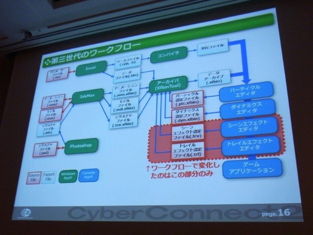 ゲーム開発を効率よく進めるために、開発基盤システムはどうあるべきか。創業15年目を迎えた株式会社サイバコネクトツーでのケースについて、同社の技術開発チーフ・宇佐見公介氏、相場武友氏、片桐誉裕氏が語りました。