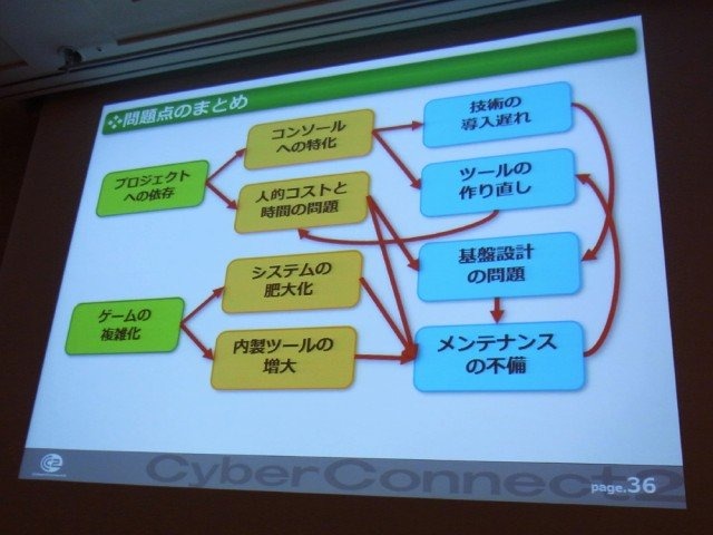 ゲーム開発を効率よく進めるために、開発基盤システムはどうあるべきか。創業15年目を迎えた株式会社サイバコネクトツーでのケースについて、同社の技術開発チーフ・宇佐見公介氏、相場武友氏、片桐誉裕氏が語りました。