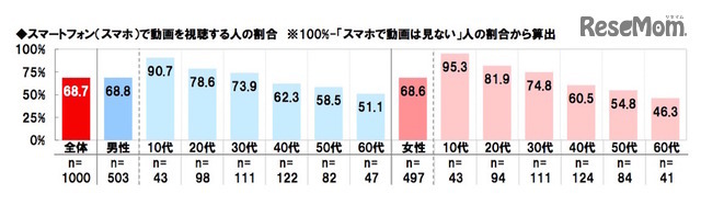 スマホで動画を視聴する人の割合