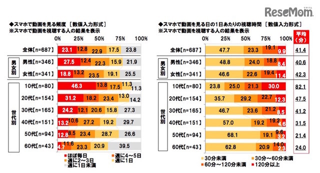 スマホで動画を見る頻度（左図）、1日あたりの視聴時間（右図）