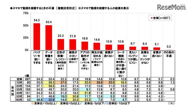 スマホで動画を視聴するときの不満