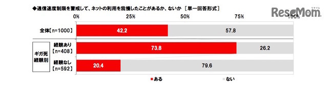 通信速度制限を警戒してネット利用を我慢したことがあるか