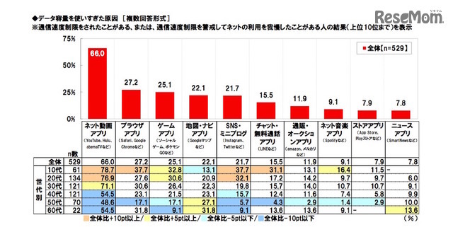 データ容量を使いすぎた原因