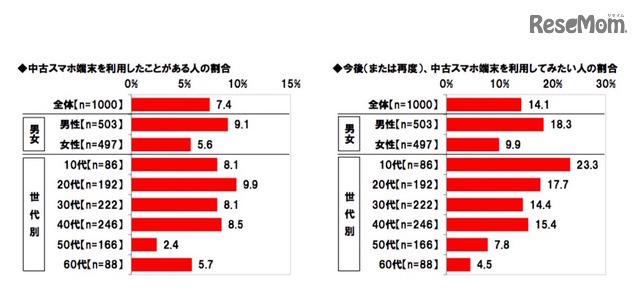 中古スマホ端末を利用したことがあるか（左図）、今後利用してみたいか（右図）