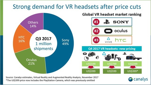 2017年第3四半期VRヘッドセット出荷が100万台突破―ソニー/Oculus/HTCが86%占める